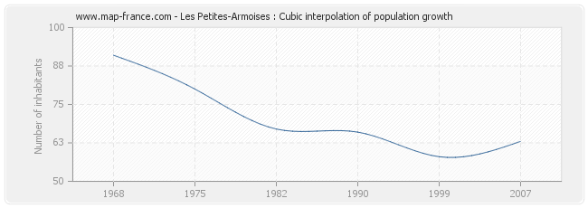 Les Petites-Armoises : Cubic interpolation of population growth